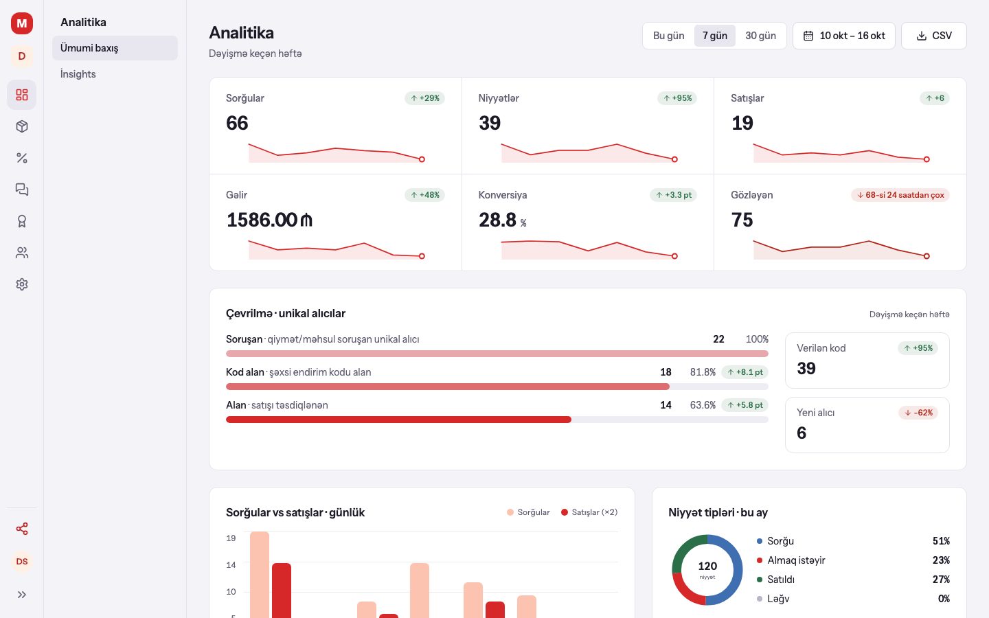MySell paneli: analitika səhifəsi